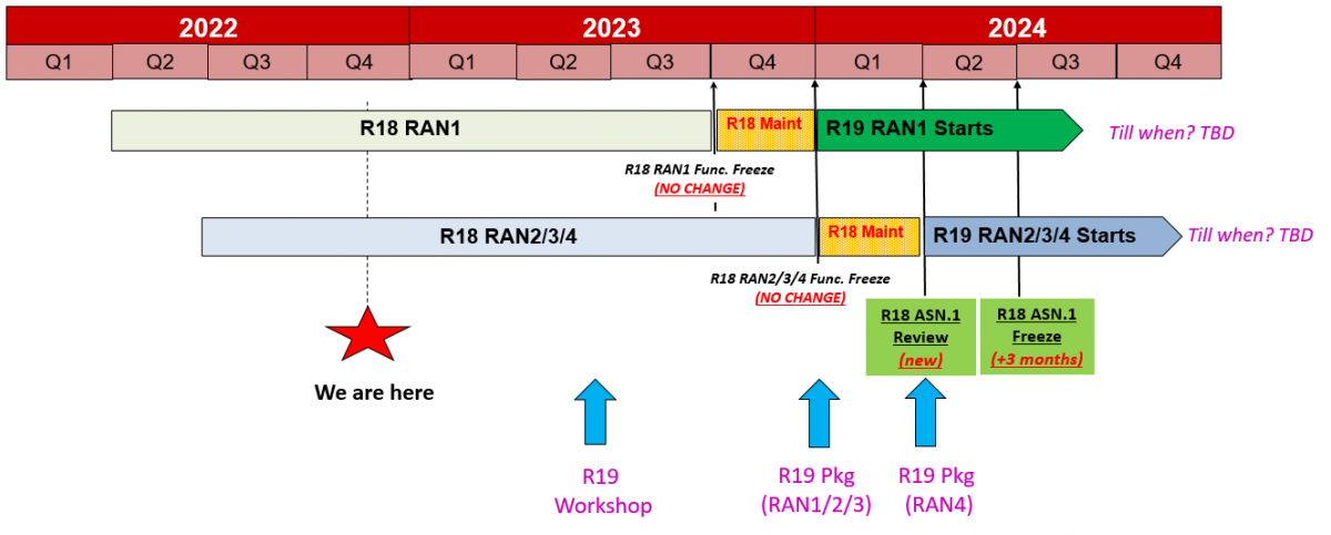 Summary Report from 3GPP plenaries mainly RAN 98e Electronic